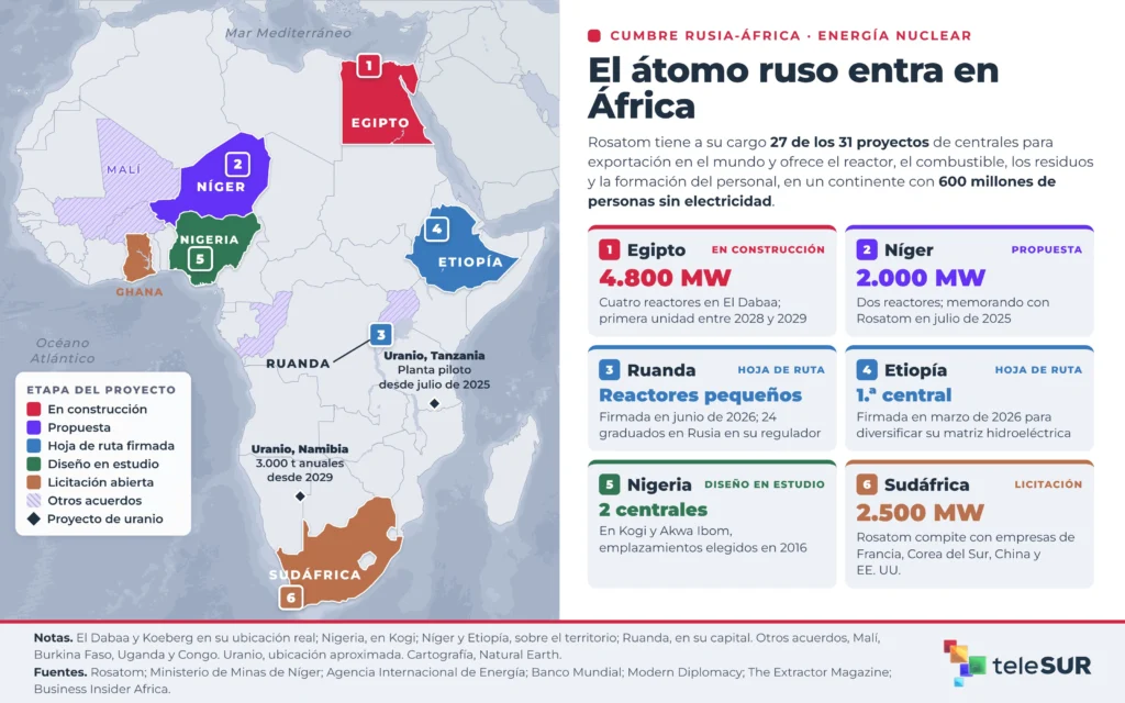 Cumbre Rusia-África, Moscú recibe al continente como pilar del mundo multipolar 3 02 rosatom rusia africa web 1