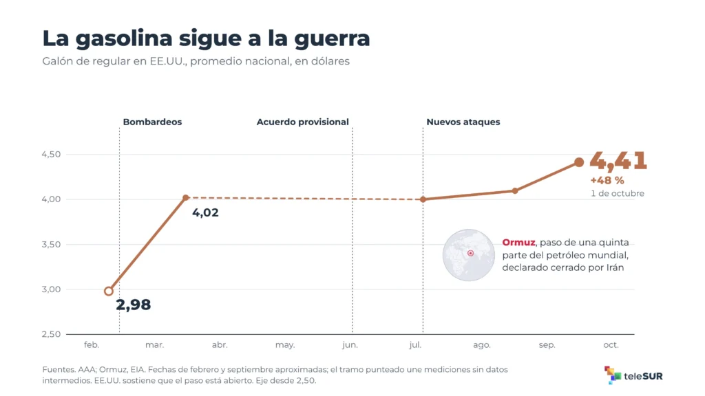Claves del medio término, Trump se juega el Congreso en la gasolinera 4 03 gasolina desde la guerra