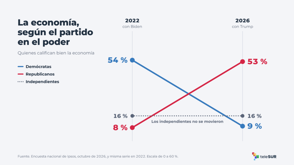 Claves del medio término, Trump se juega el Congreso en la gasolinera 5 04 economia segun partido