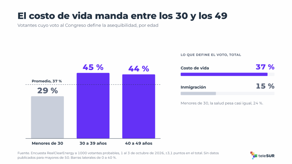 Claves del medio término, Trump se juega el Congreso en la gasolinera 6 05 asequibilidad por edad