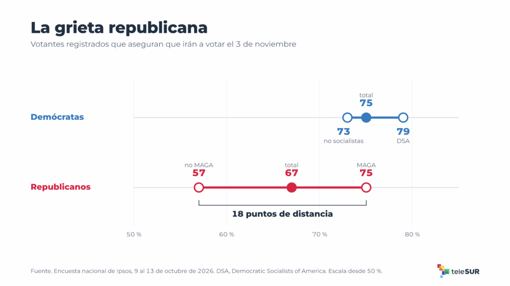 Claves del medio término, Trump se juega el Congreso en la gasolinera 7 06 certeza de voto