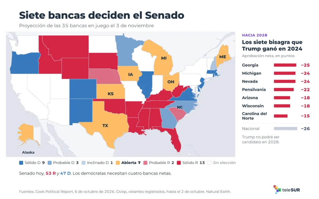 Claves del medio término, Trump se juega el Congreso en la gasolinera 8 07 mapa senado 2026 y 2028