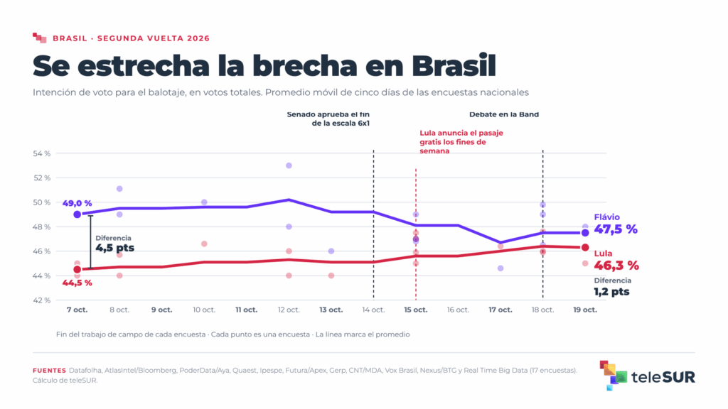 Flávio llega adelante, pero dentro del error de las encuestas en Brasil 2 brasil balotaje 2026 1 evolucion encuestas