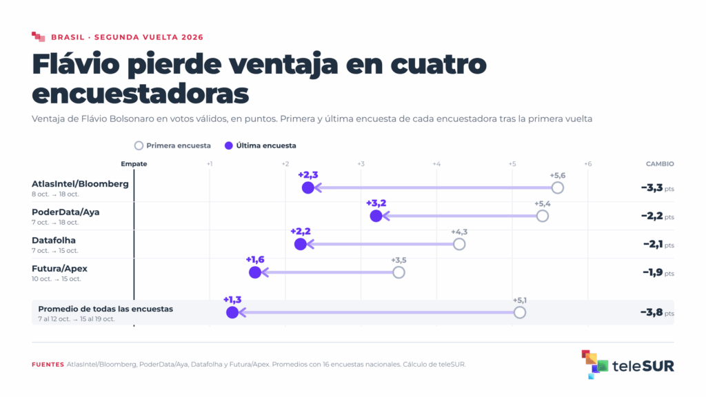 Flávio llega adelante, pero dentro del error de las encuestas en Brasil 3 brasil balotaje 2026 2 ventaja por encuestadora 1