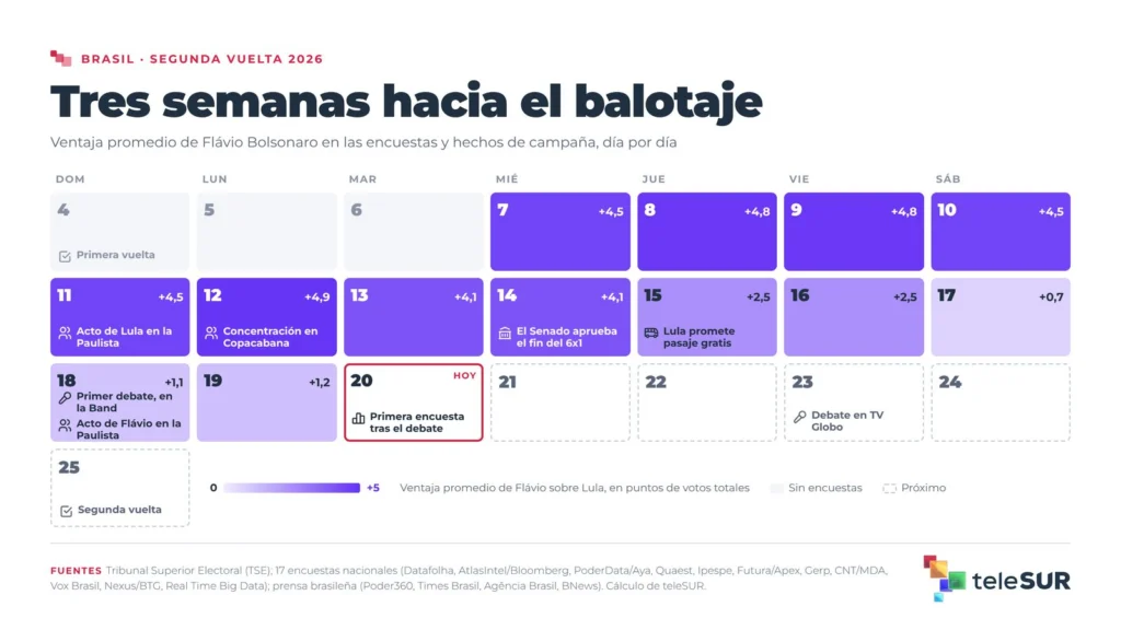 Flávio llega adelante, pero dentro del error de las encuestas en Brasil 4 brasil balotaje 2026 3 calendario de campana