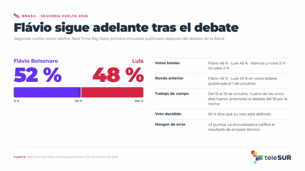 Flávio llega adelante, pero dentro del error de las encuestas en Brasil 5 brasil balotaje 2026 4 encuesta tras el debate