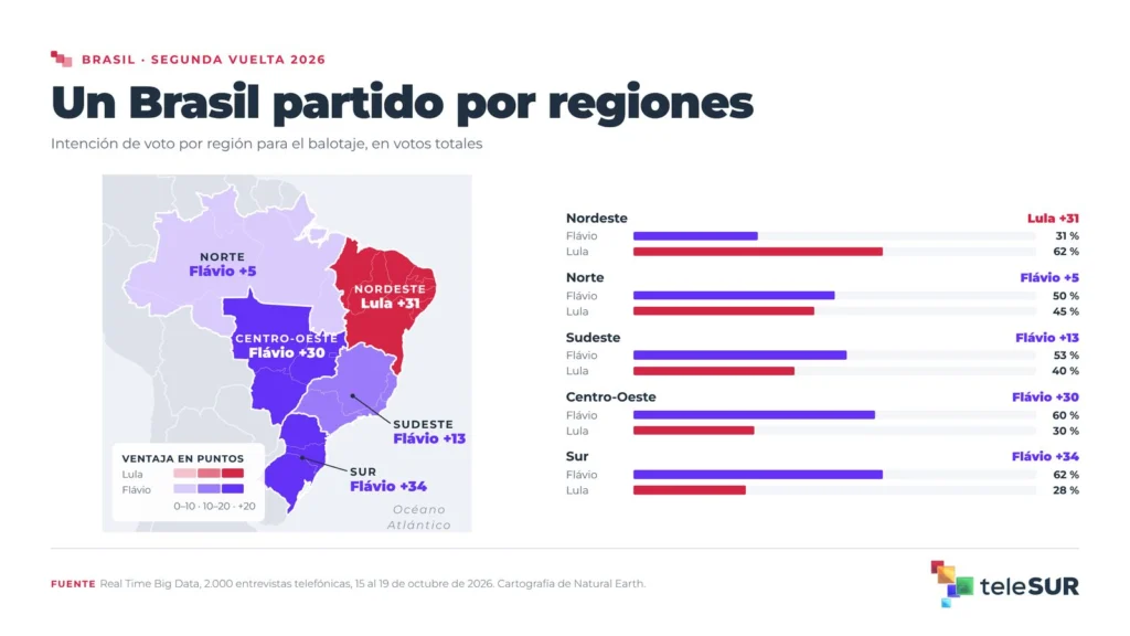 Flávio llega adelante, pero dentro del error de las encuestas en Brasil 6 brasil balotaje 2026 5 mapa por regiones
