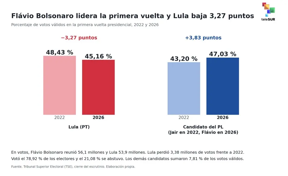 Gobernaciones del PT se reducen a tres y Lula cae en 98 de cada 100 municipios 2 brasil grafico 1.jpg