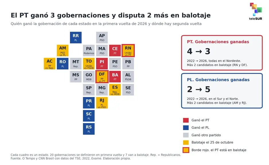 Gobernaciones del PT se reducen a tres y Lula cae en 98 de cada 100 municipios 3 brasil grafico 2.jpg