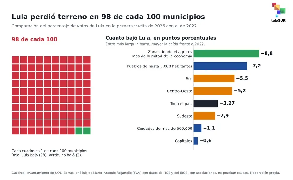 Gobernaciones del PT se reducen a tres y Lula cae en 98 de cada 100 municipios 4 brasil grafico 3.jpg
