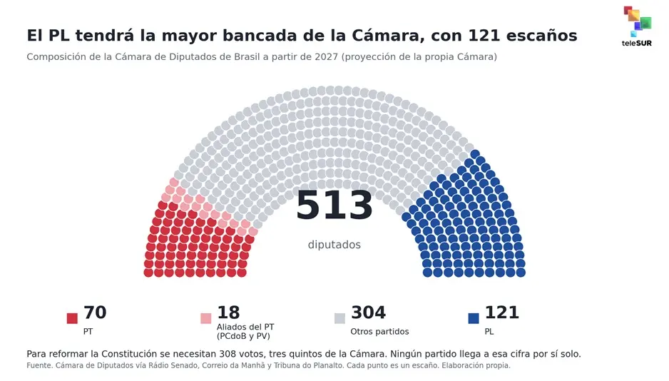 Gobernaciones del PT se reducen a tres y Lula cae en 98 de cada 100 municipios 5 brasil grafico 4.jpg