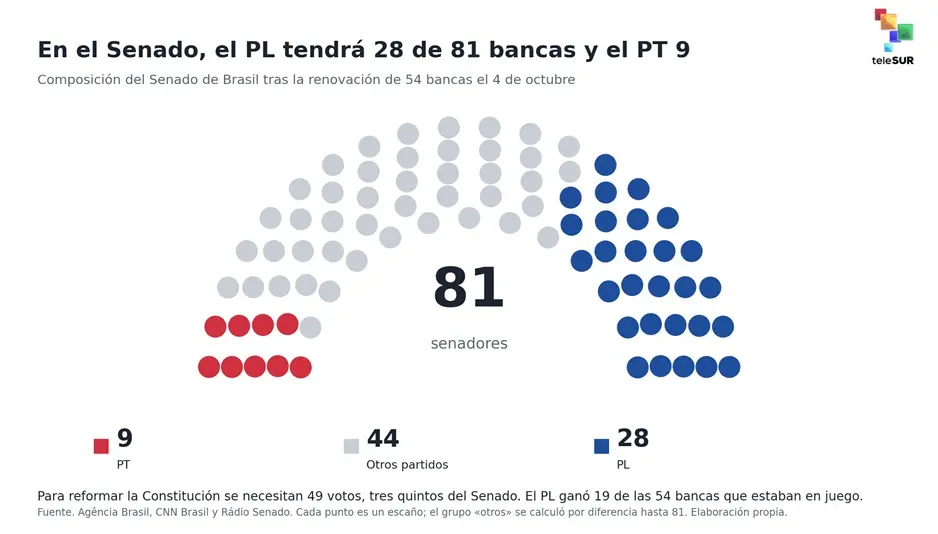 Gobernaciones del PT se reducen a tres y Lula cae en 98 de cada 100 municipios 6 brasil grafico 5.jpg