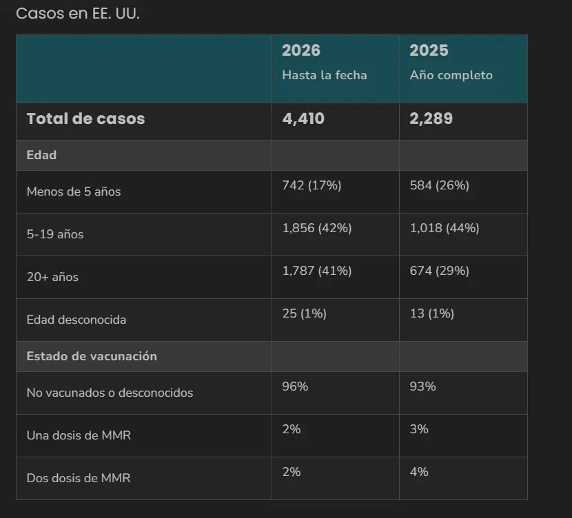 Estados Unidos supera los 4.400 casos de sarampión en 2026 2 captura de pantalla 18 10 2026 124013 www cdc gov .jpeg