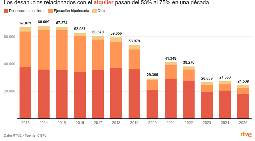España bajo el caos de la gentrificación 2 captura de pantalla 2026 10 07 160032.png