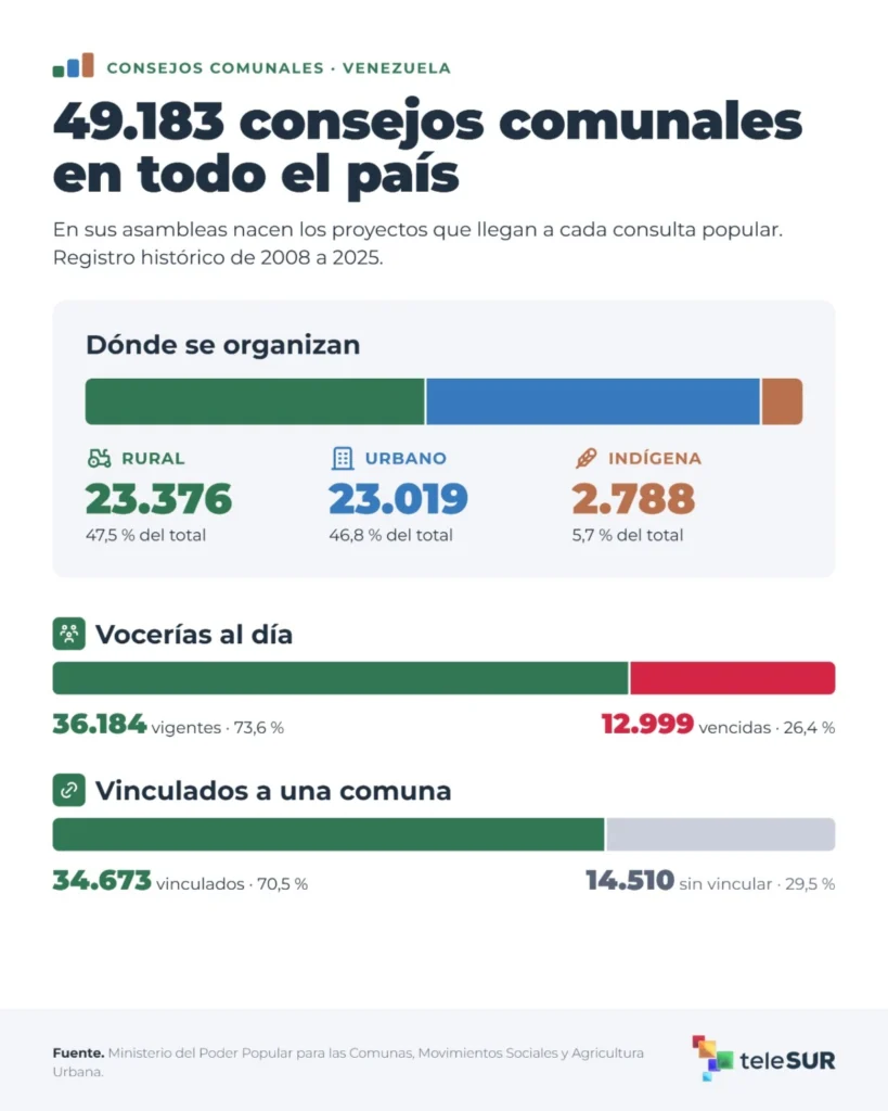El pueblo elige y los recursos lo siguen, así funciona la consulta popular en Venezuela 5 consulta1 49mil mas cjos comunales venezuela 2026