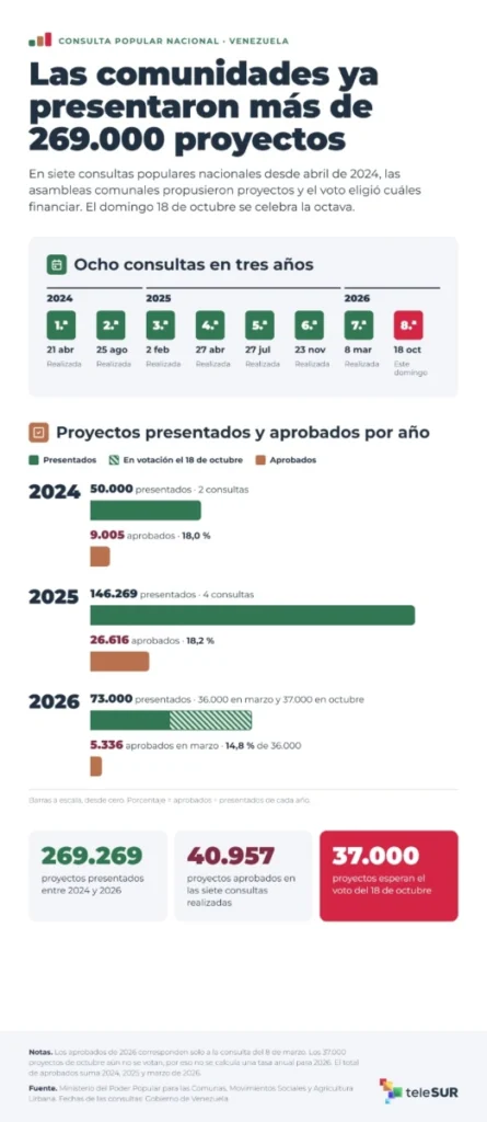 El pueblo elige y los recursos lo siguen, así funciona la consulta popular en Venezuela 3 consulta3 269mil proyectos 2026
