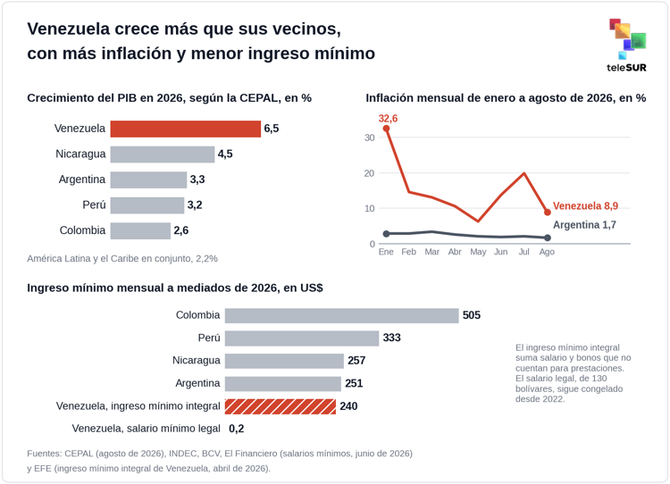 Economía venezolana, abastecimiento, estabilización y salario 3 image 1.png