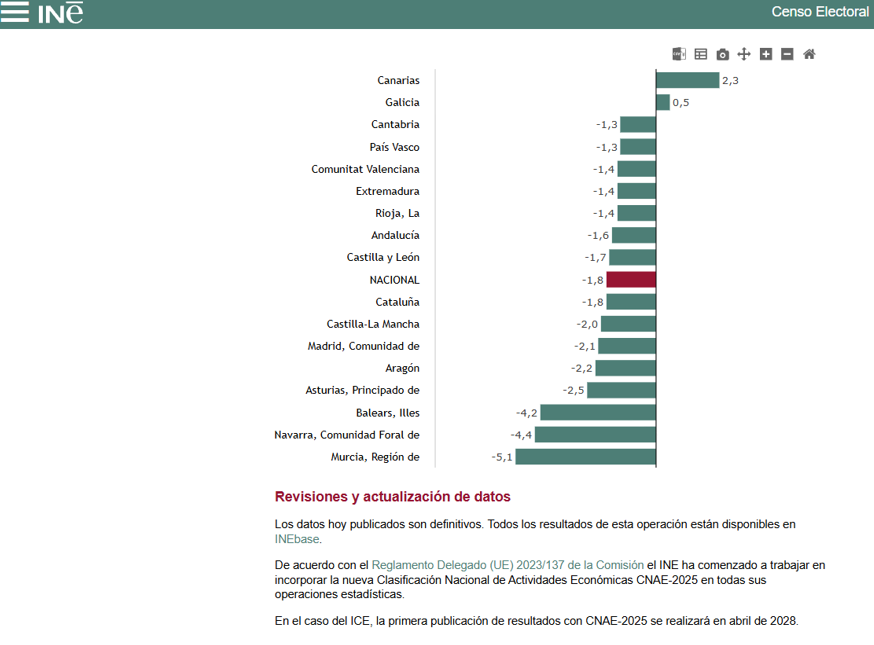 Confianza empresarial en España cae 1,8% en el cuarto trimestre, informa el INE 2 imagen 2026 10 21 143531466.png